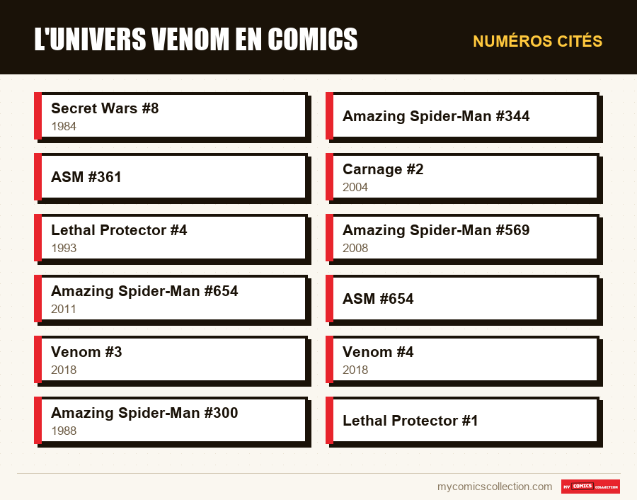 Numéros cités : L'univers Venom en comics