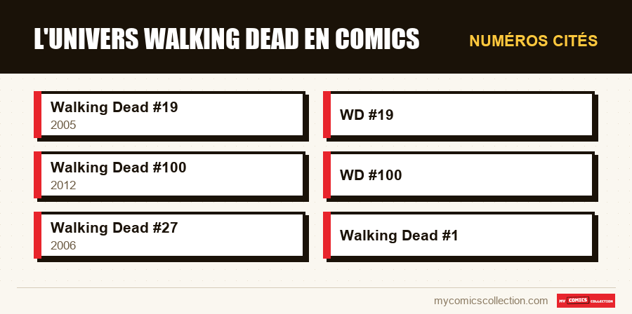 Numéros cités : L'univers Walking Dead en comics