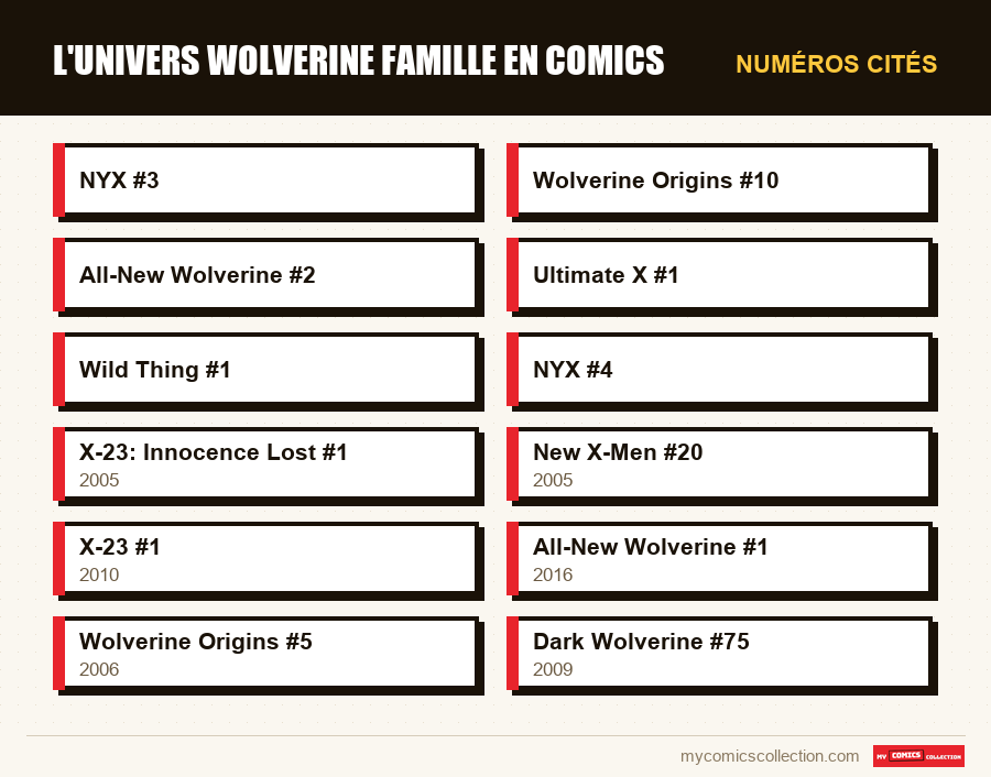Numéros cités : L'univers Wolverine Famille en comics