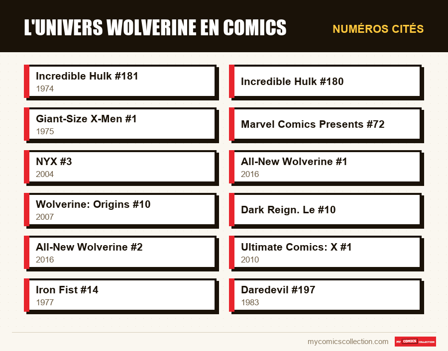 Numéros cités : L'univers Wolverine en comics