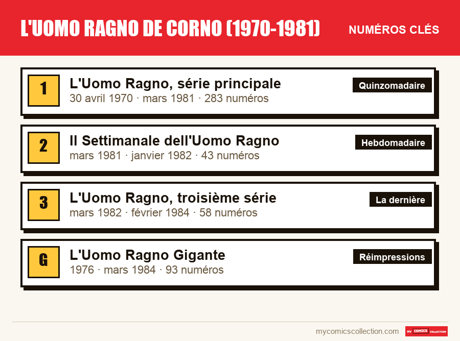 Les numéros clés de L'Uomo Ragno de Corno (1970-1981) par ordre d'importance