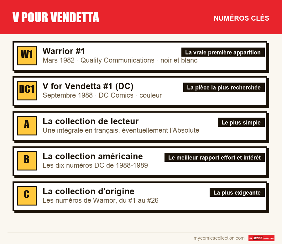 Les numéros clés de V pour Vendetta par ordre d'importance