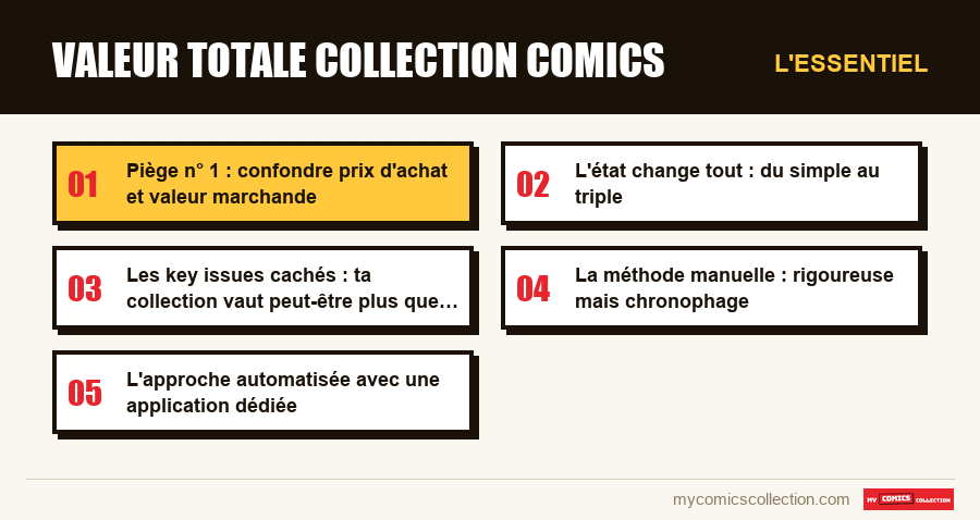 L'essentiel : valeur totale collection comics