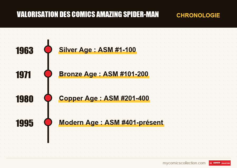 Chronologie des numéros et séries de Valorisation des comics Amazing Spider-Man