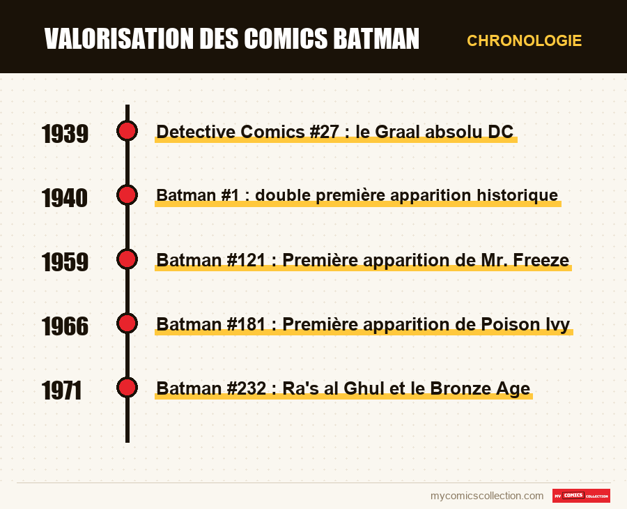 Chronologie des numéros et séries de Valorisation des comics Batman