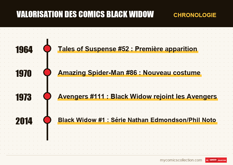 Chronologie des numéros et séries de Valorisation des comics Black Widow