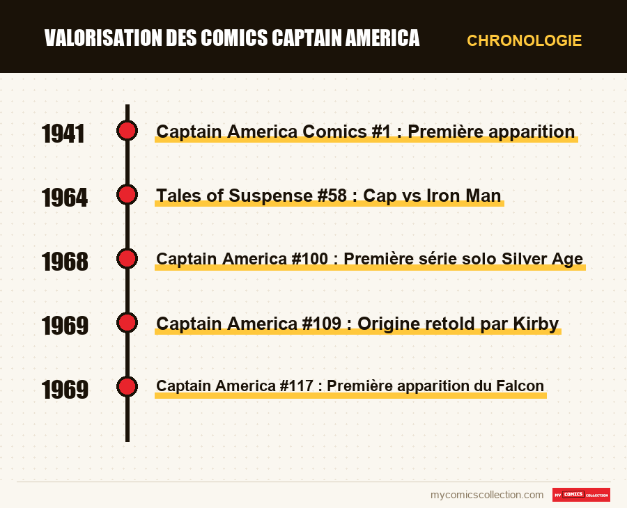 Chronologie des numéros et séries de Valorisation des comics Captain America