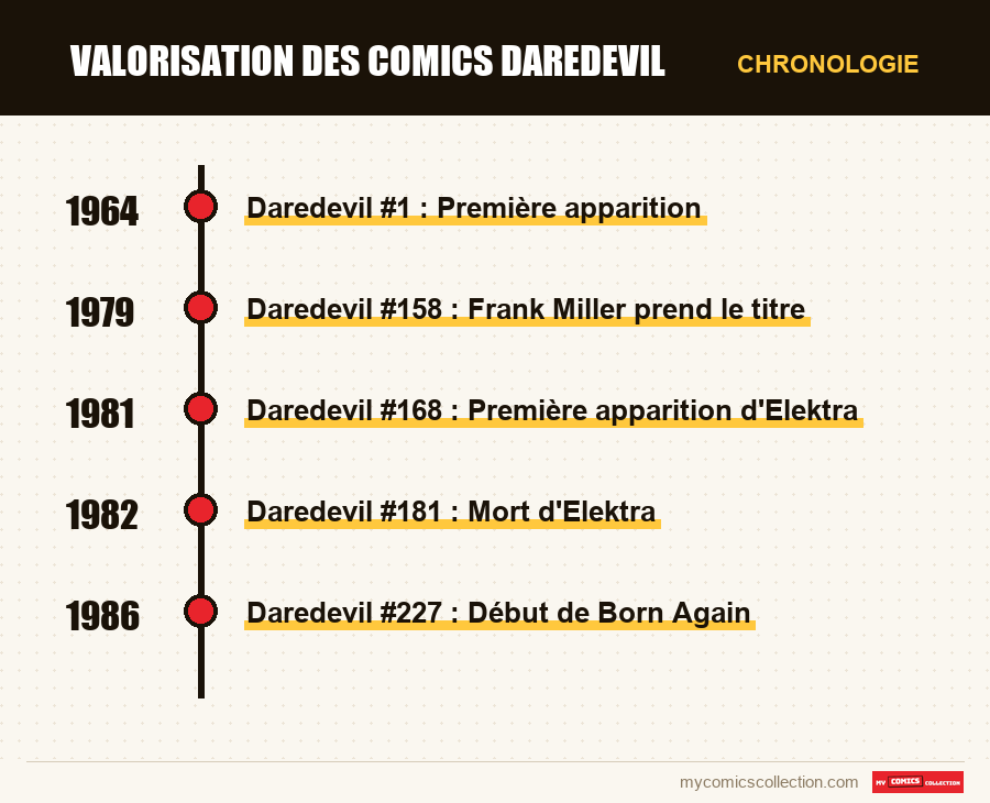 Chronologie des numéros et séries de Valorisation des comics Daredevil