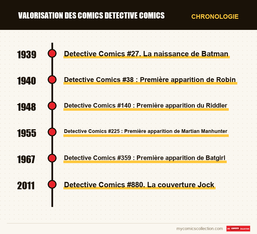 Chronologie des numéros et séries de Valorisation des comics Detective Comics