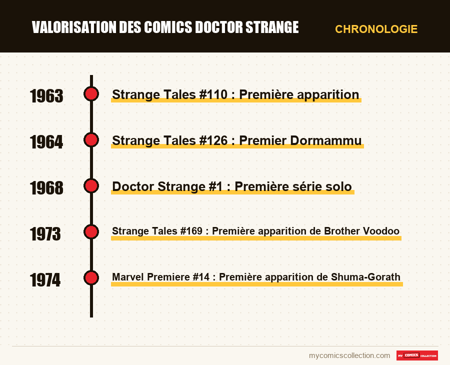 Chronologie des numéros et séries de Valorisation des comics Doctor Strange