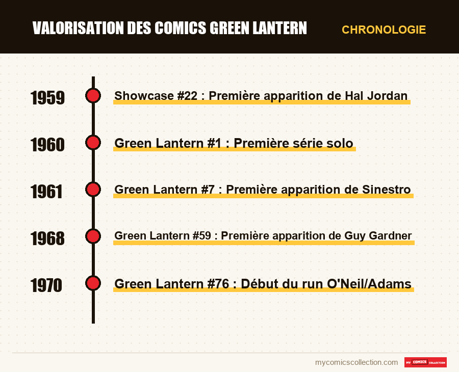 Chronologie des numéros et séries de Valorisation des comics Green Lantern