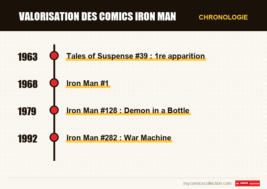 Chronologie des numéros et séries de Valorisation des comics Iron Man