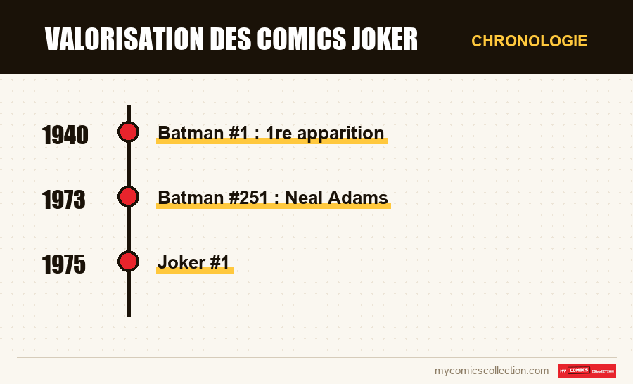 Chronologie des numéros et séries de Valorisation des comics Joker
