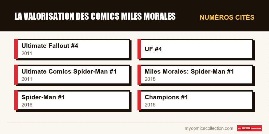 Numéros cités : La valorisation des comics Miles Morales