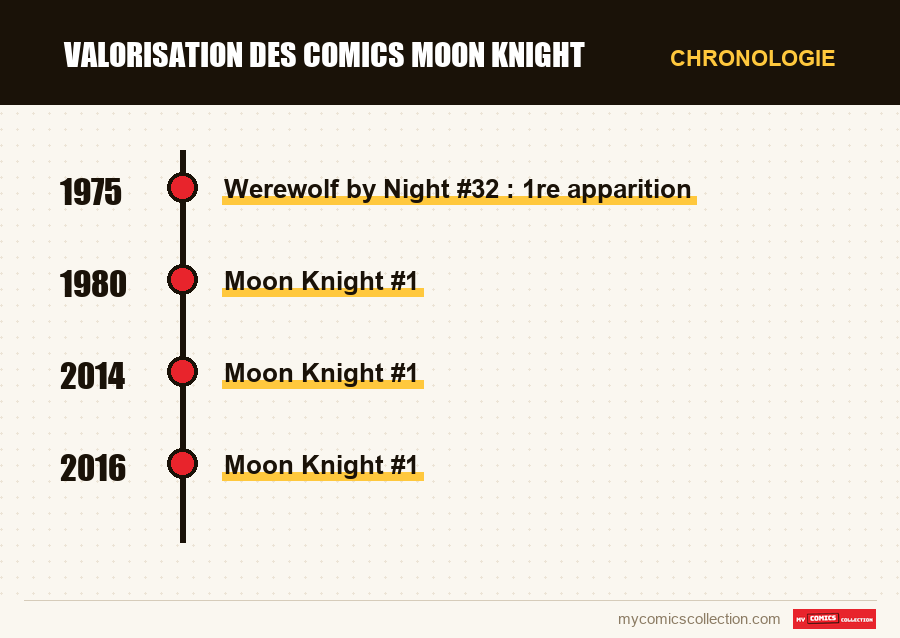 Chronologie des numéros et séries de Valorisation des comics Moon Knight