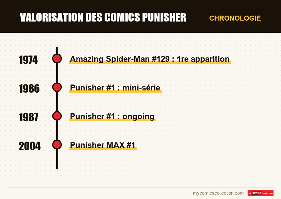 Chronologie des numéros et séries de Valorisation des comics Punisher