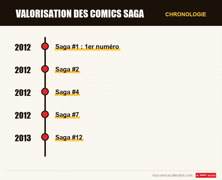 Chronologie des numéros et séries de Valorisation des comics Saga