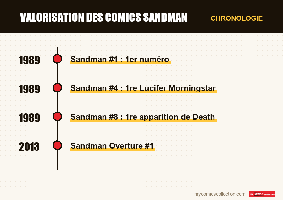Chronologie des numéros et séries de Valorisation des comics Sandman