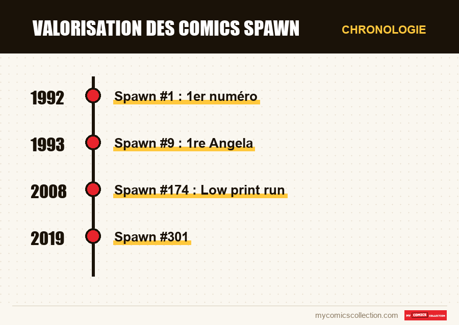 Chronologie des numéros et séries de Valorisation des comics Spawn