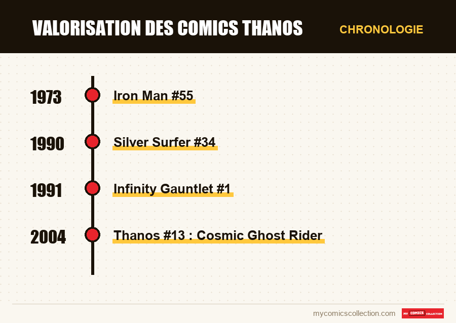 Chronologie des numéros et séries de Valorisation des comics Thanos