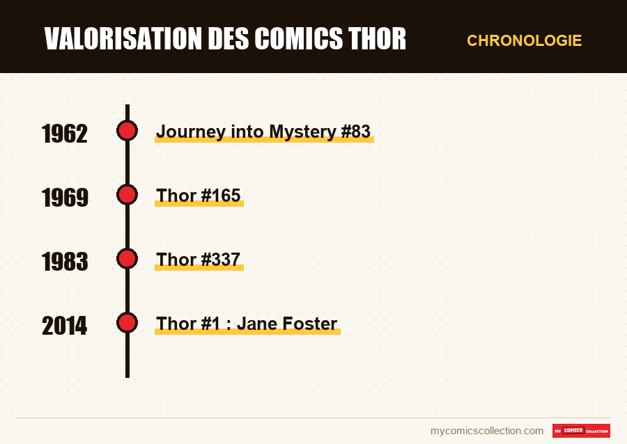 Chronologie des numéros et séries de Valorisation des comics Thor
