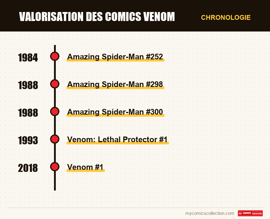 Chronologie des numéros et séries de Valorisation des comics Venom