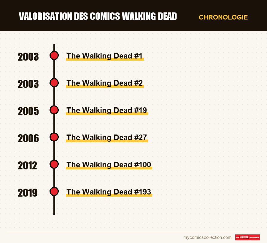 Chronologie des numéros et séries de Valorisation des comics Walking Dead