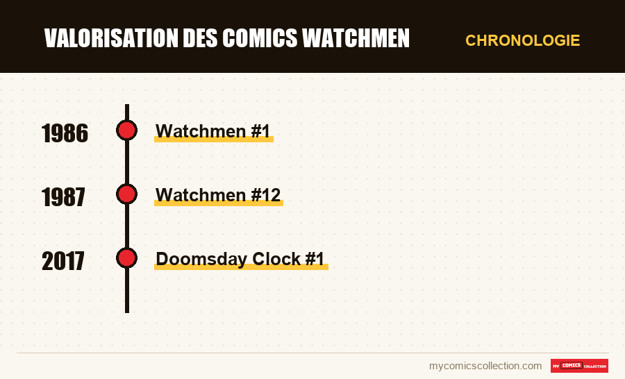 Chronologie des numéros et séries de Valorisation des comics Watchmen