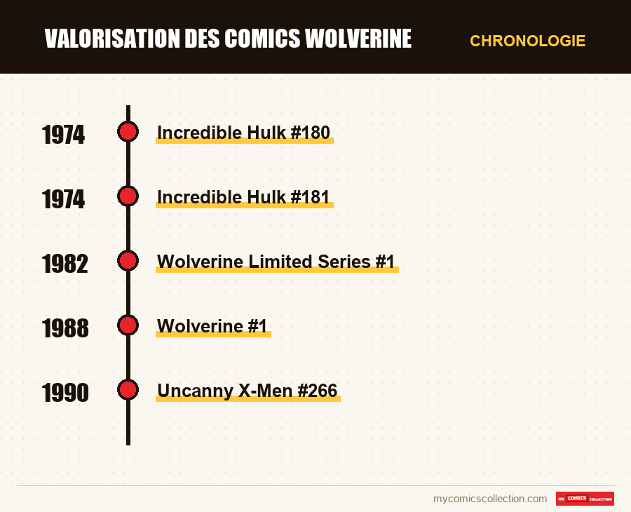 Chronologie des numéros et séries de Valorisation des comics Wolverine