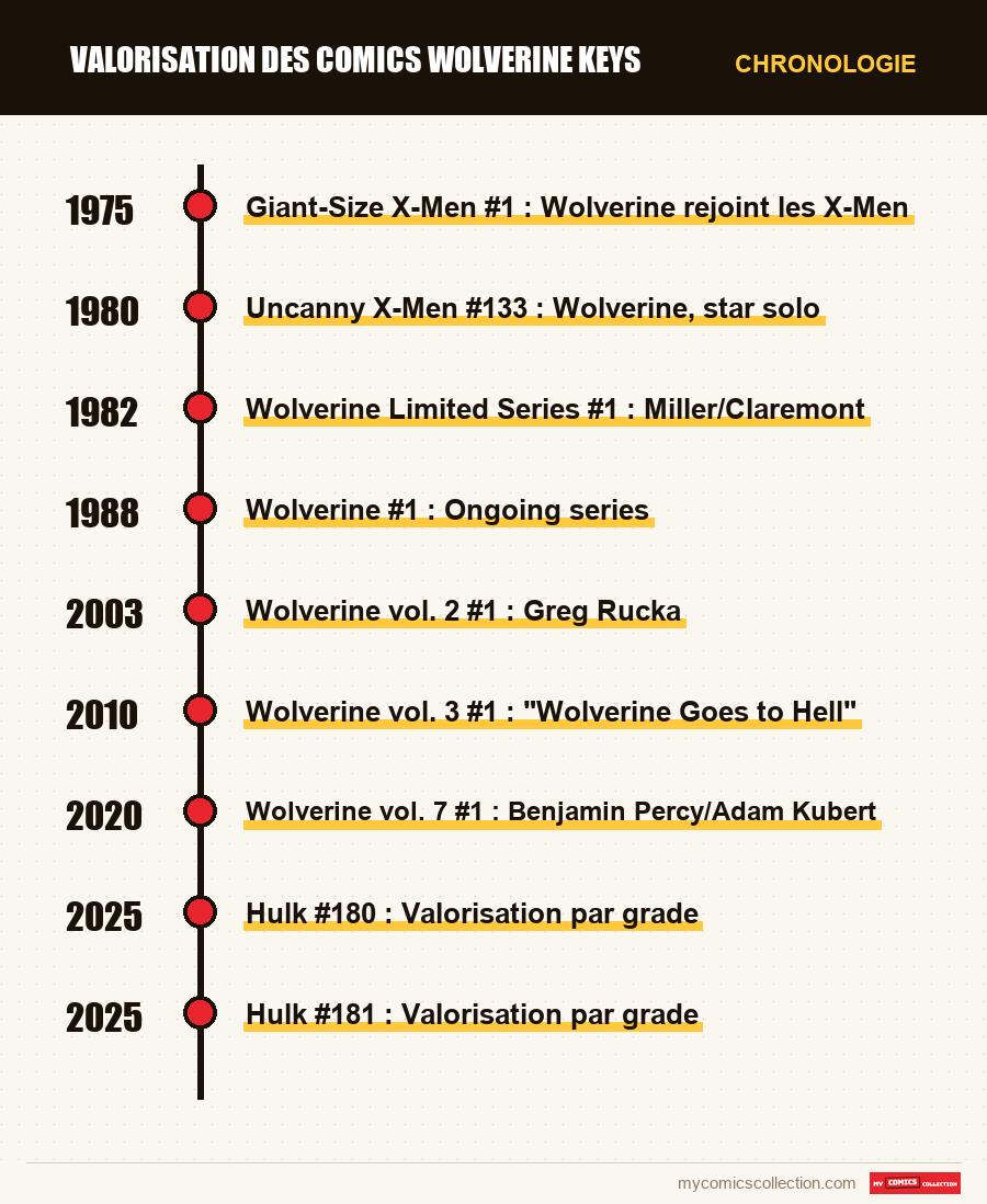 Chronologie des numéros et séries de Valorisation des comics Wolverine Keys
