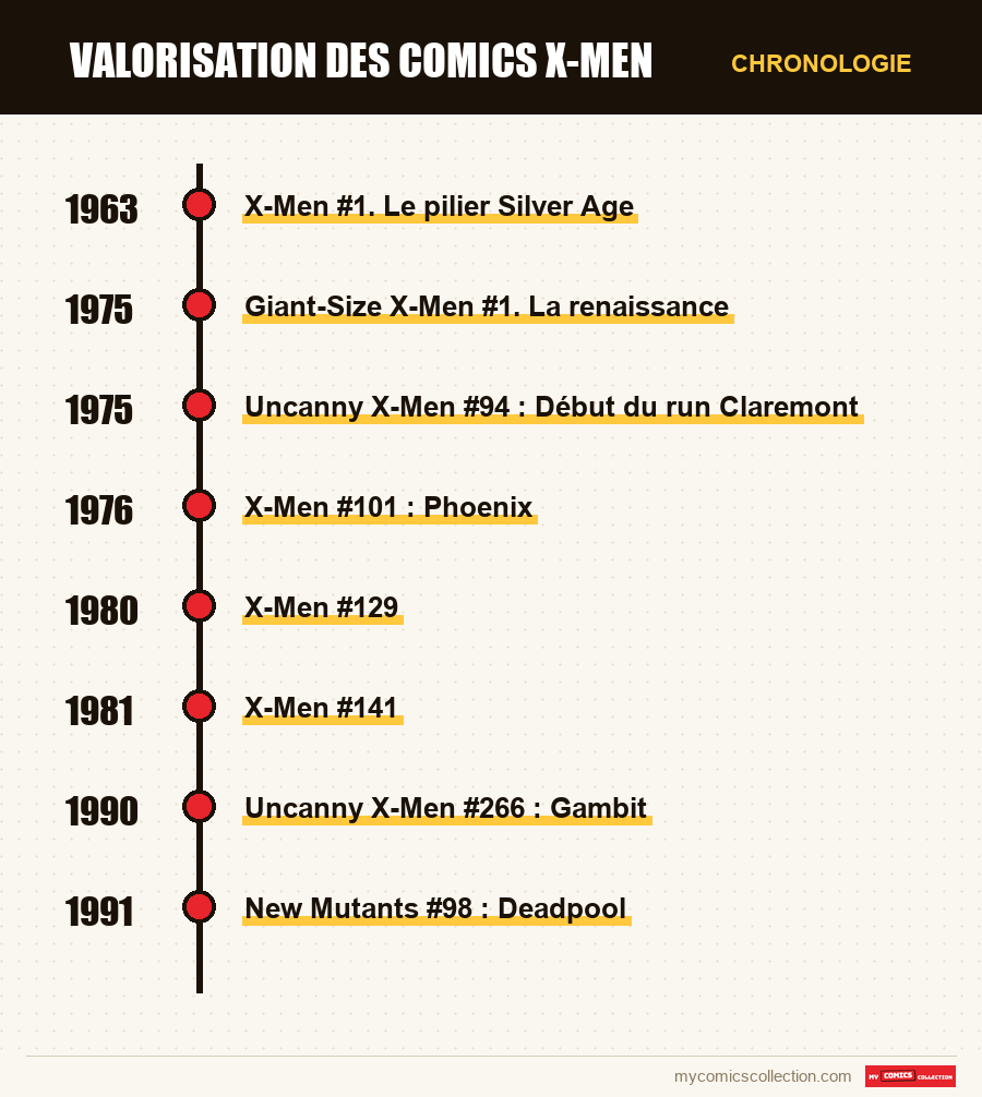 Chronologie des numéros et séries de Valorisation des comics X-Men