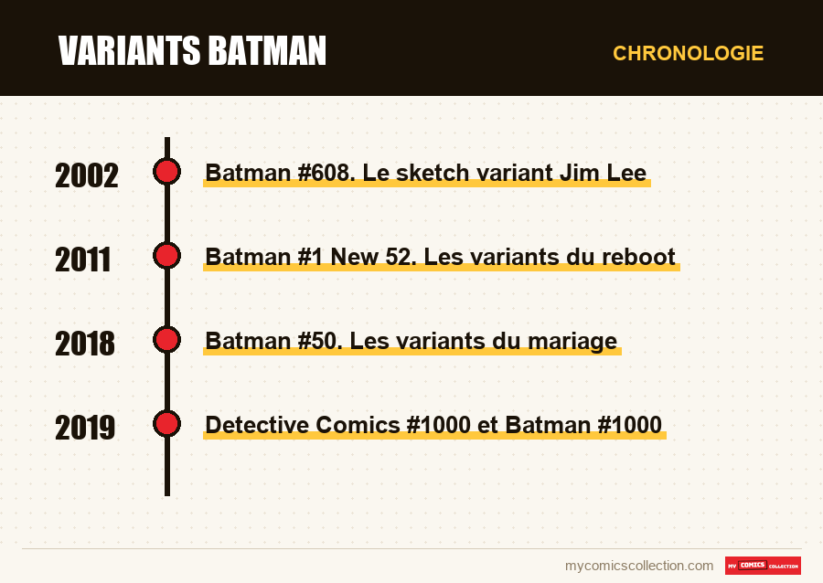 Chronologie des numéros et séries de Variants Batman