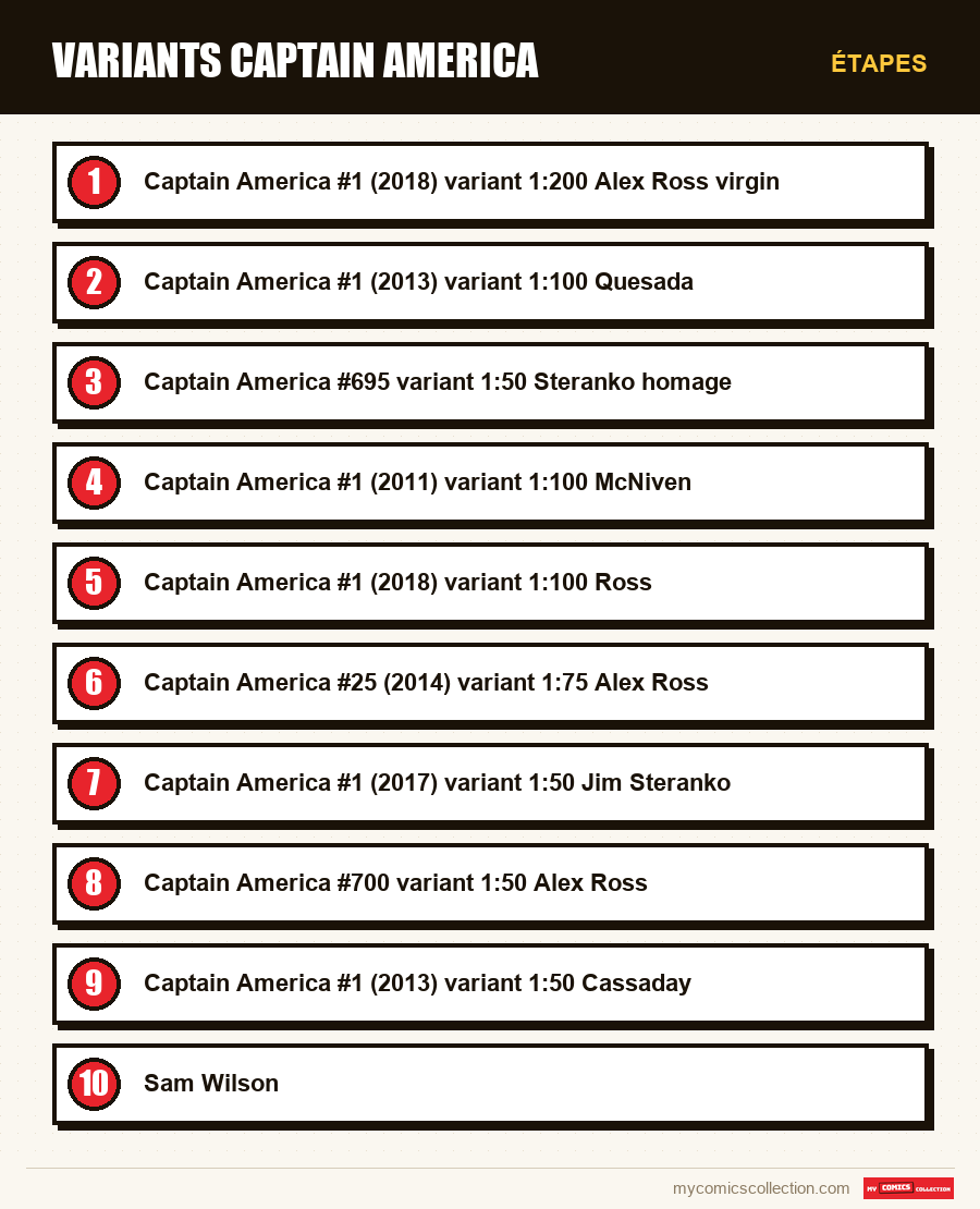 Étapes : Variants Captain America
