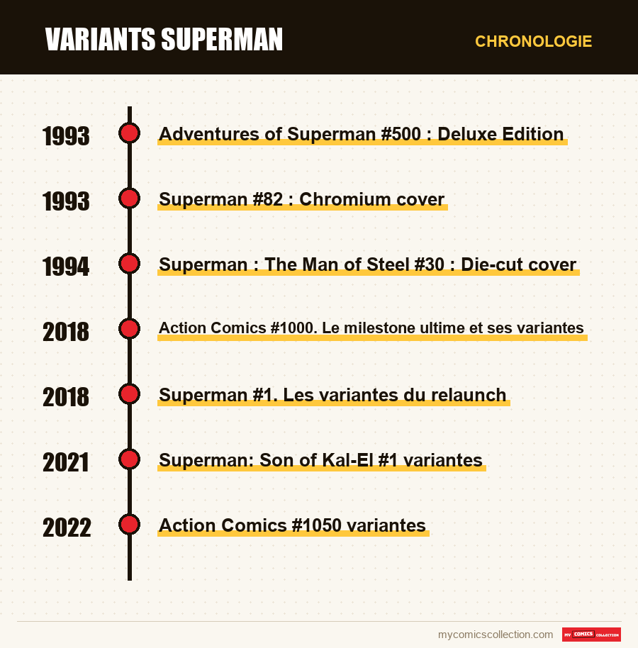 Chronologie des numéros et séries de Variants Superman