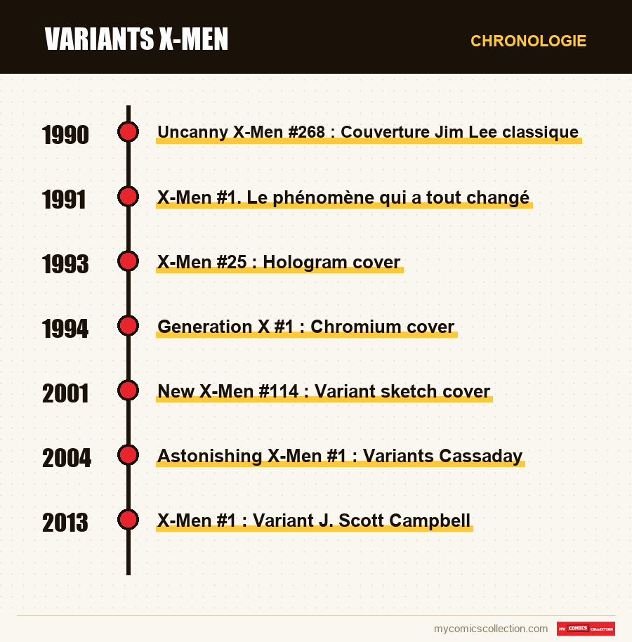 Chronologie des numéros et séries de Variants X-Men