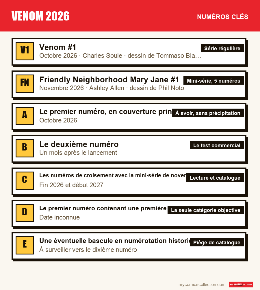 Les numéros clés de Venom 2026 par ordre d'importance