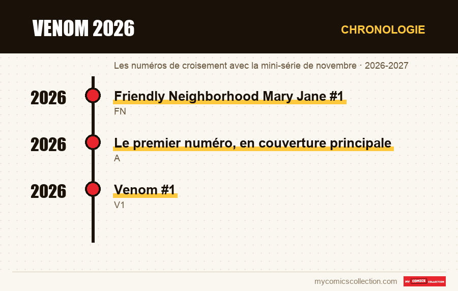 Chronologie des numéros et séries de Venom 2026