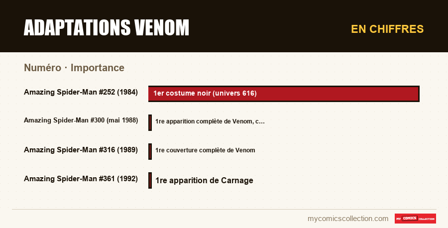En chiffres : Adaptations Venom, Importance