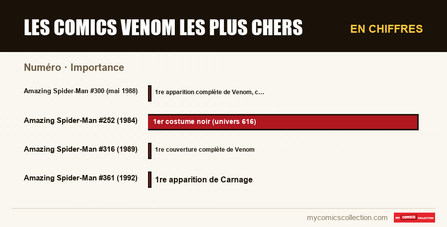 En chiffres : Les comics Venom les plus chers, Importance