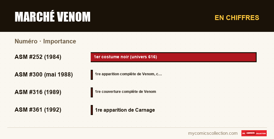 En chiffres : Marché Venom, Importance