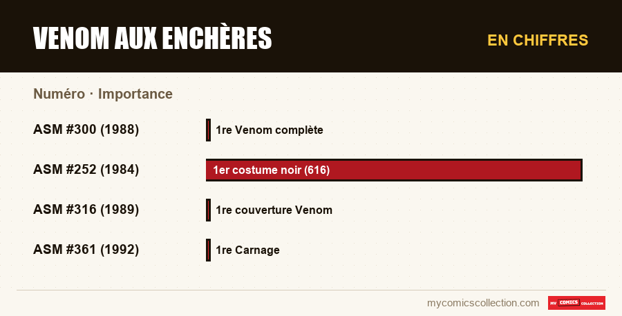 En chiffres : Venom aux enchères, Importance