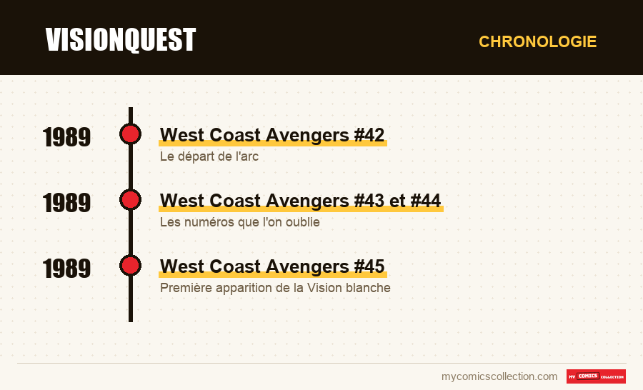 Chronologie des numéros et séries de VisionQuest