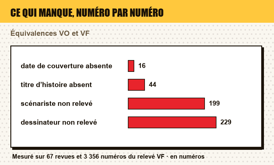 Mesure du relevé : ce qui manque le plus souvent dans la description d'un numéro