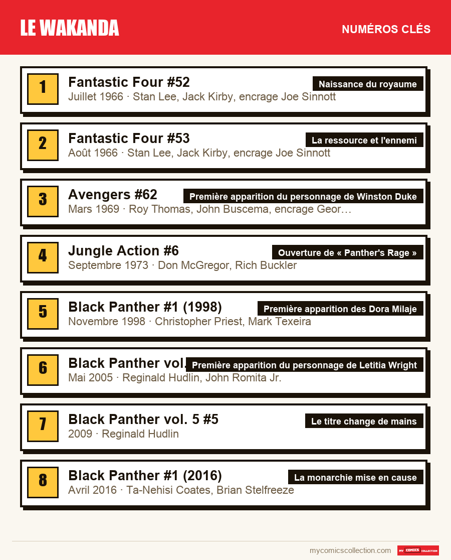 Les numéros clés de Le Wakanda par ordre d'importance
