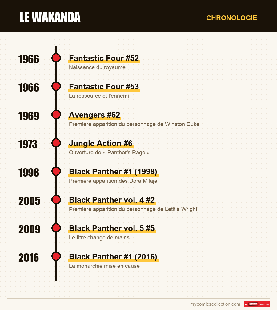 Chronologie des numéros et séries de Le Wakanda