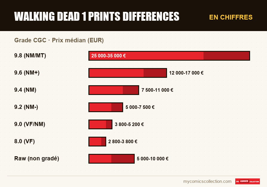 En chiffres : walking dead 1 prints differences, Prix médian (EUR)