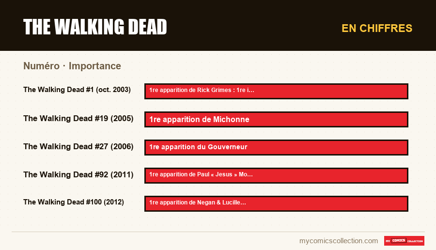 En chiffres : The Walking Dead, Importance