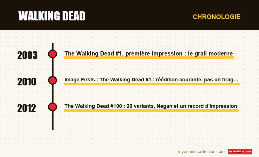 Chronologie des numéros et séries de Walking Dead