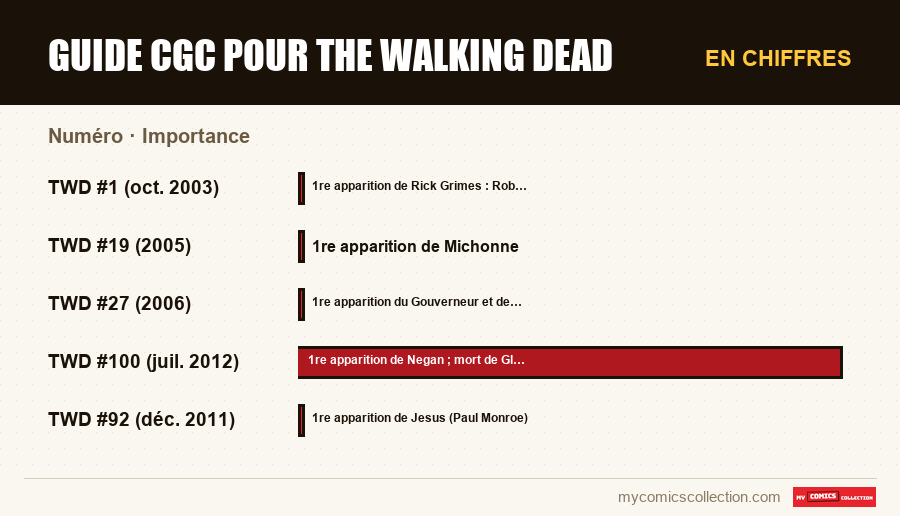 En chiffres : Guide CGC pour The Walking Dead, Importance