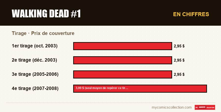 En chiffres : Walking Dead #1, Prix de couverture
